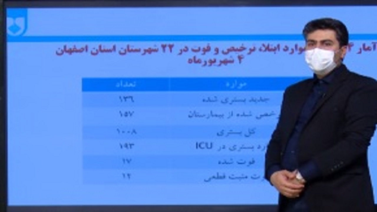 بستری شدن ۱۳۶ بیمار جدید مبتلا به کرونا در مراکز درمانی استان اصفهان