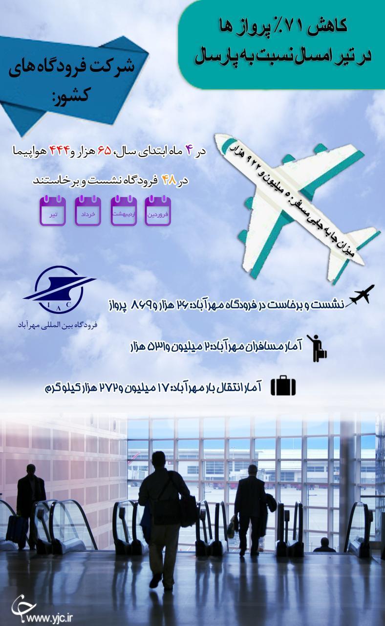 کاهش میزان پروازها در کشور نسبت به سال گذشته