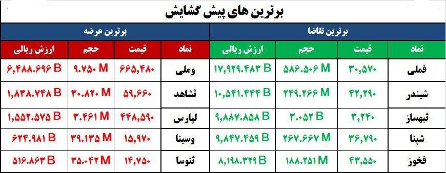 سنگین&zwnj;ترین صف&zwnj;های خرید و فروش سهام در ۵ شهریورماه