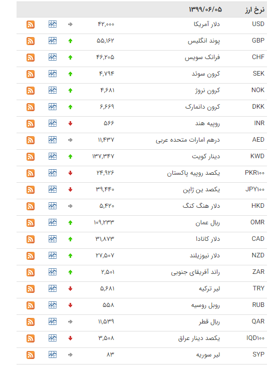نرخ ارز بین بانکی در ۵ شهریور؛ قیمت رسمی ۲۳ ارز افزایش یافت