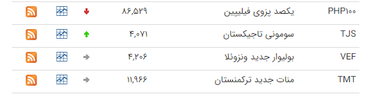 نرخ ارز بین بانکی در ۵ شهریور؛ قیمت رسمی ۲۳ ارز افزایش یافت