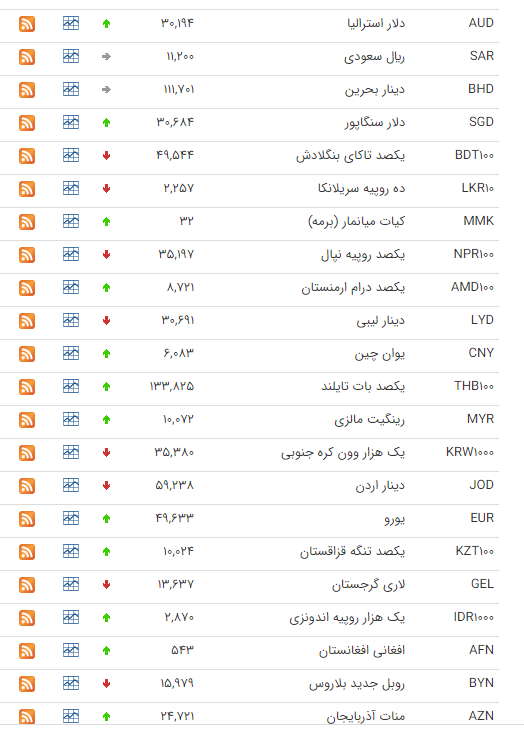 نرخ ارز بین بانکی در ۵ شهریور؛ قیمت رسمی ۲۳ ارز افزایش یافت