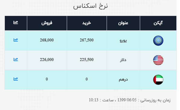 نرخ ارز آزاد در ۵ شهریور