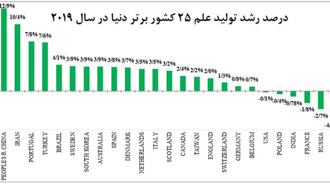 کسب رتبه دوم جهانی ایران در رشد تولیدات علمی در میان ۲۵ کشور/حفظ جایگاه شانزدهم جهانی