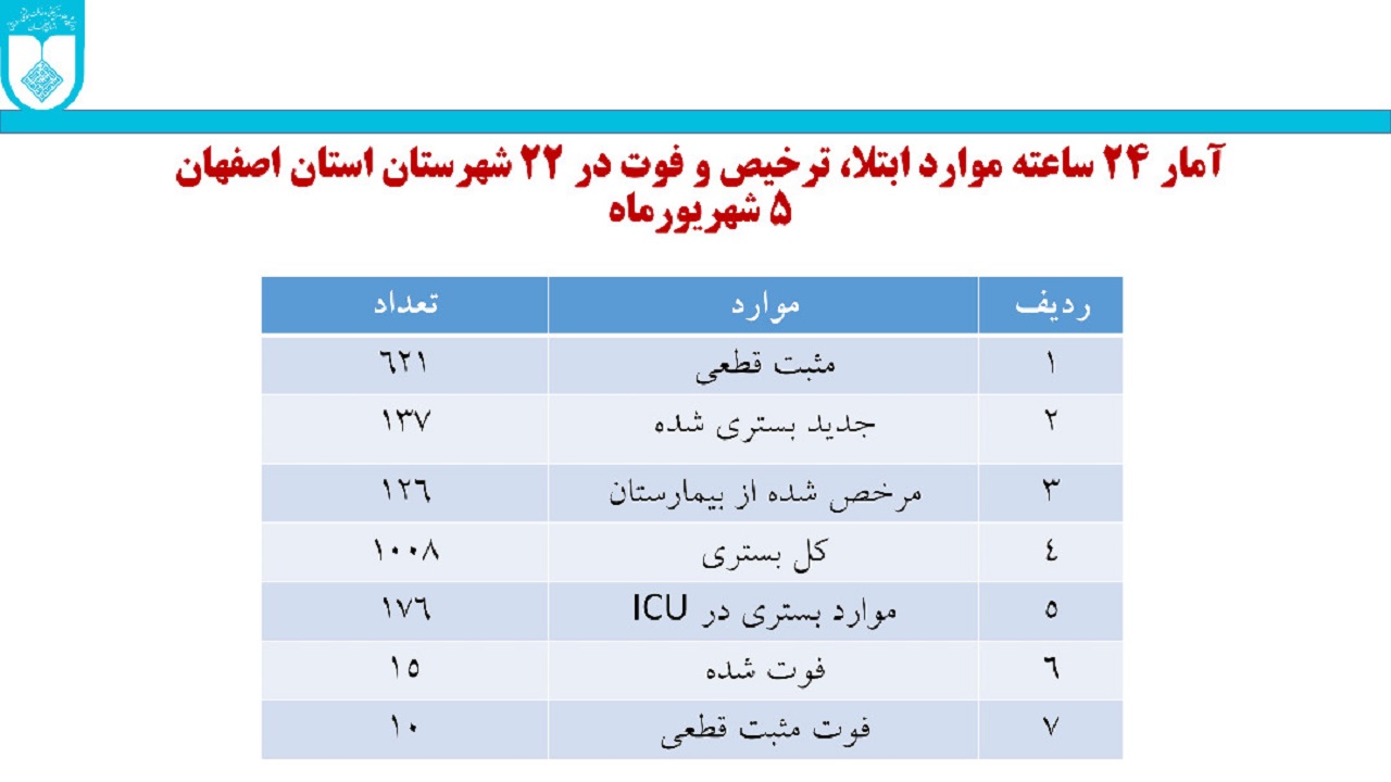 فوت ۱۵ بیمار مشکوک به کرونا در مراکز درمانی استان اصفهان