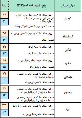 وضعیت آب و هوا در ۶ شهریور؛ وزش بادشدید در نواحی مرکزی و جنوبی کشور