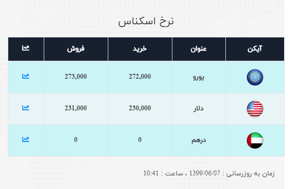 نرخ ارز آزاد در ۷ شهریور