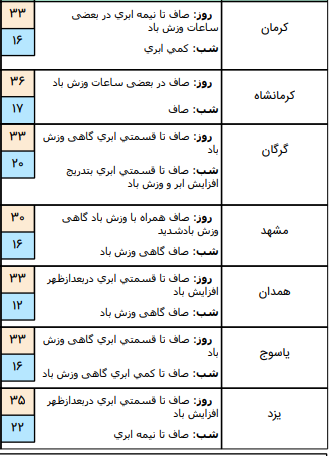 وضعیت آب و هوا در ۷ شهریور /برخی از نقاط کشور بارانی است