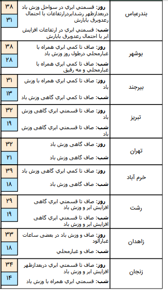 وضعیت آب و هوا در ۷ شهریور /برخی از نقاط کشور بارانی است