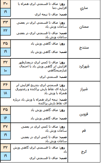 وضعیت آب و هوا در ۷ شهریور /برخی از نقاط کشور بارانی است