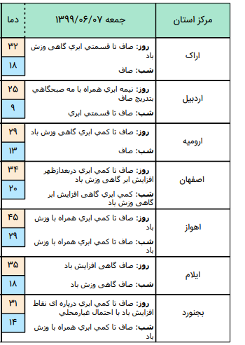 وضعیت آب و هوا در ۷ شهریور /برخی از نقاط کشور بارانی است