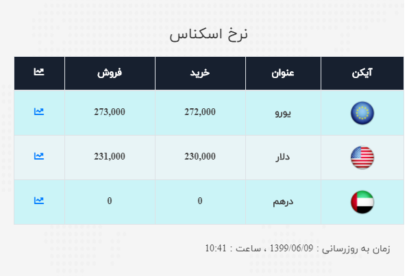 نرخ دلار در کانال ۲۳ هزار تومانی ثابت ماند