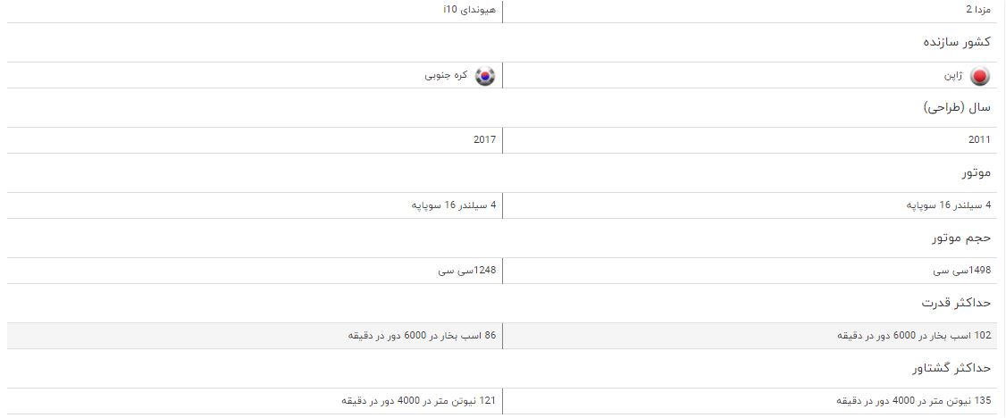 مقایسه خودرو مزدا ۲ و هیوندای i۱۰ مقایسه خودرو مزدا ۲ و هیوندای i۱۰