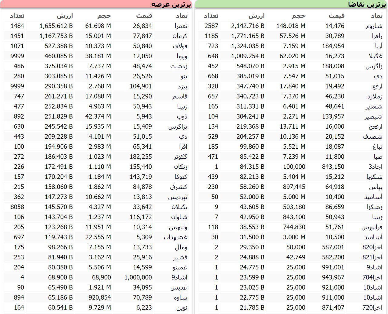 سنگین&zwnj;ترین صف&zwnj;های خرید و فروش سهام در ۱ مهر