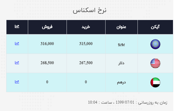 نرخ ارز آزاد در یکم مهر