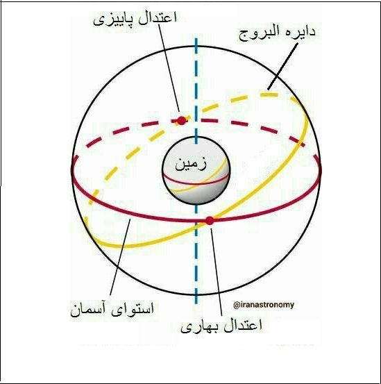 ساکنان نیمکره جنوبی جهان امروز به استقبال بهار و شمالی&zwnj;ها به استقبال پائیز می&zwnj;روند/ شروع فصل بهار و پائیز در دو نمیکره جهان امروز ساعت ۱۷