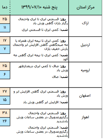 وضعیت آب و هوا در ۱۰ مهر؛ رگبار پراکنده باران در جنوب غرب و غرب کشور