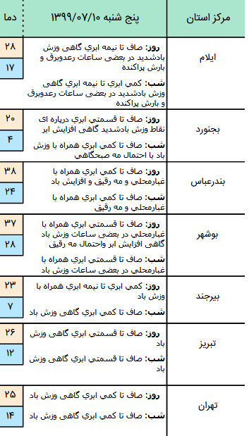 وضعیت آب و هوا در ۱۰ مهر؛ رگبار پراکنده باران در جنوب غرب و غرب کشور