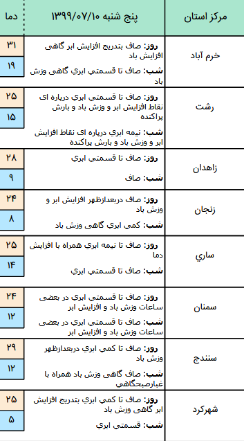 وضعیت آب و هوا در ۱۰ مهر؛ رگبار پراکنده باران در جنوب غرب و غرب کشور