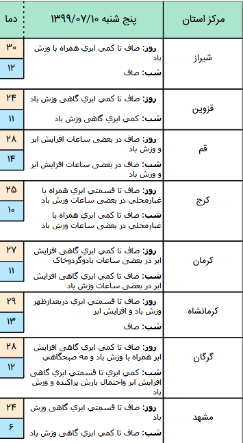 وضعیت آب و هوا در ۱۰ مهر؛ رگبار پراکنده باران در جنوب غرب و غرب کشور