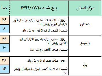 وضعیت آب و هوا در ۱۰ مهر؛ رگبار پراکنده باران در جنوب غرب و غرب کشور