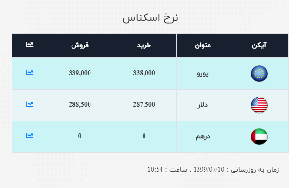 نرخ ارز آزاد در ۱۰ مهر
