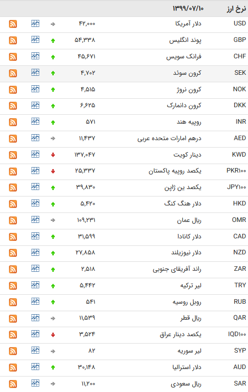 قیمت ارز بین بانکی در ۱۰ مهر؛ افزایش نرخ رسمی ۲۹ ارز