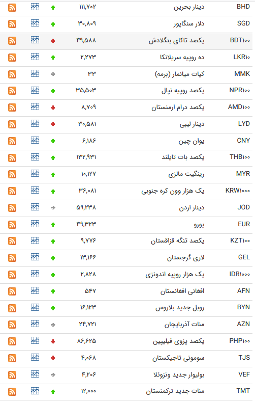قیمت ارز بین بانکی در ۱۰ مهر؛ افزایش نرخ رسمی ۲۹ ارز