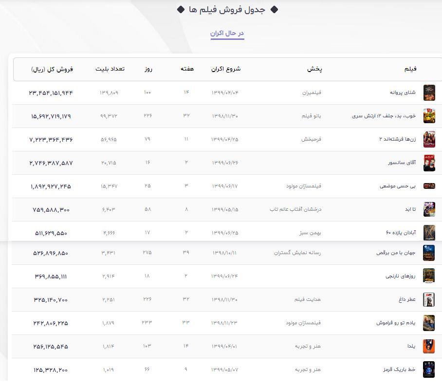 آمار فروش فیلم&zwnj;های سینمایی در حال اکران تا 11 مهر