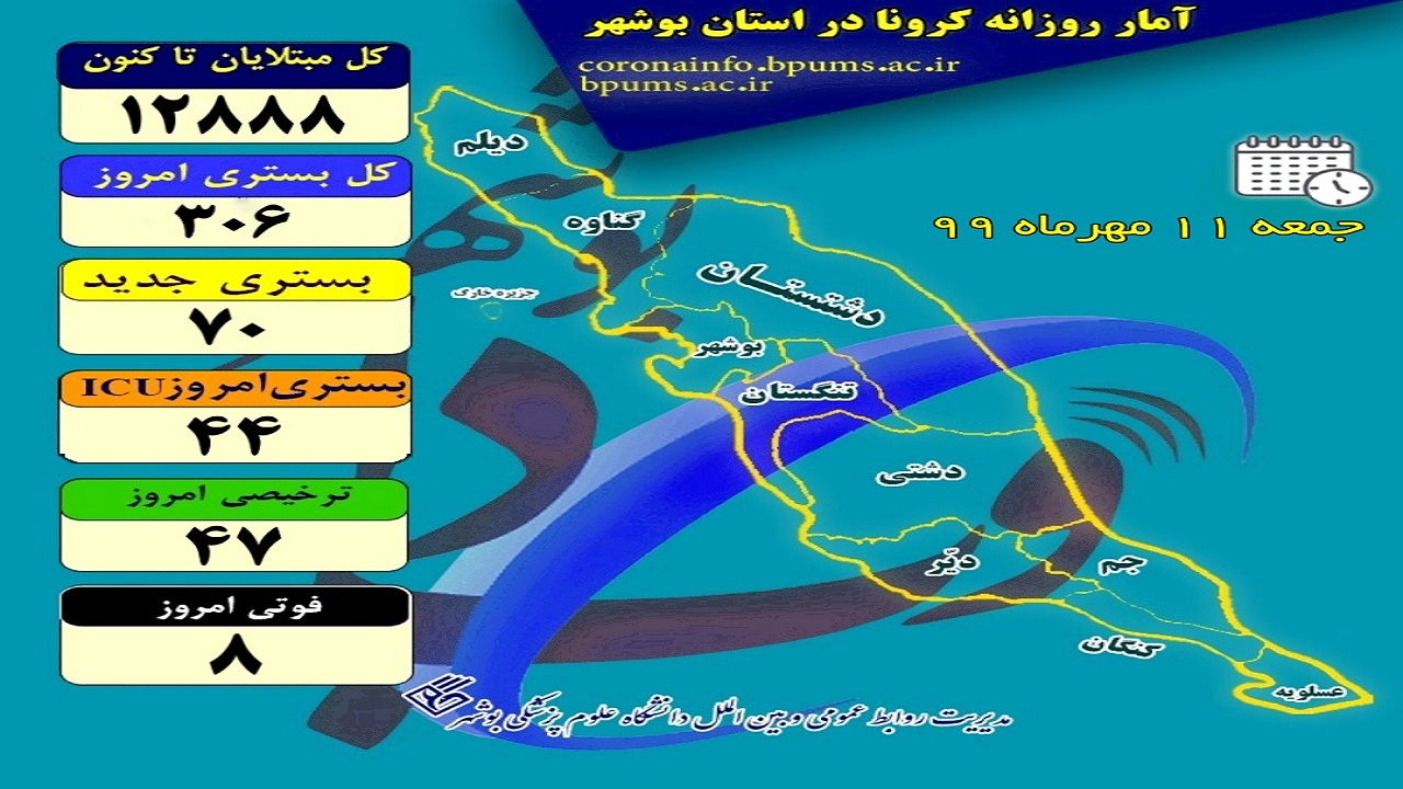 کرونا 8 قربانی دیگر در بوشهر گرفت
