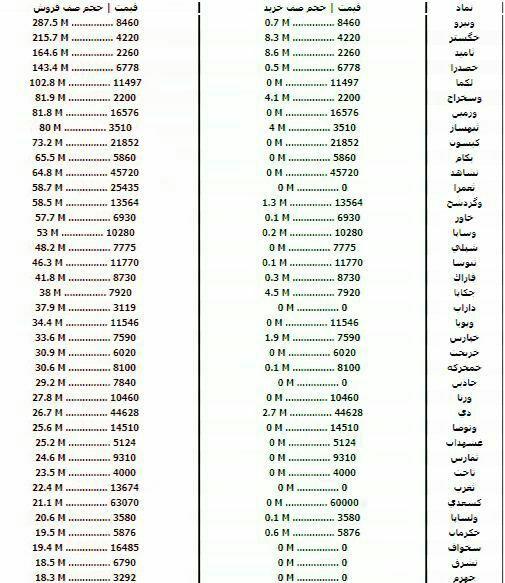 سنگین&zwnj;ترین صف&zwnj;های خرید و فروش سهام در ۱۲ مهر