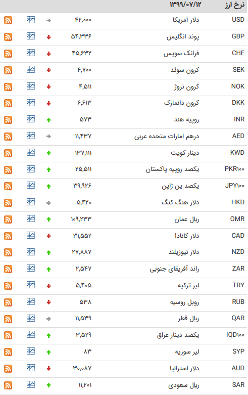 قیمت ارز بین بانکی در ۱۲ مهر؛ افزایش نرخ رسمی ۱۷ ارز