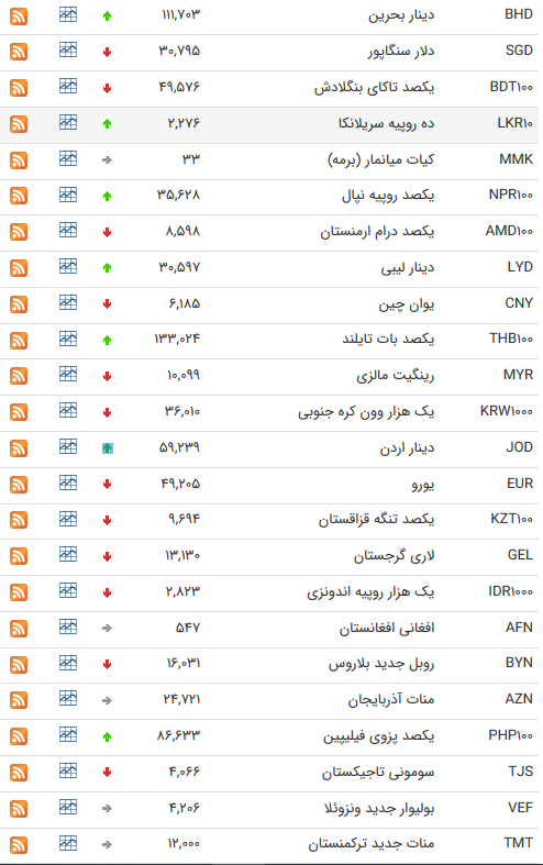 قیمت ارز بین بانکی در ۱۲ مهر؛ افزایش نرخ رسمی ۱۷ ارز