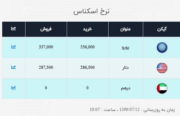 نرخ ارز آزاد در ۱۲ مهر
