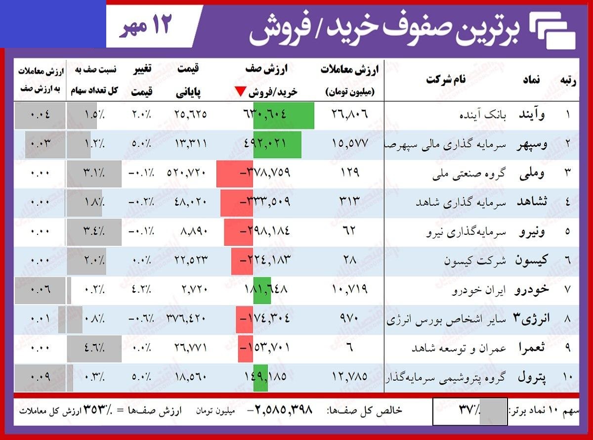 سنگین&zwnj;ترین صف&zwnj;های خرید و فروش سهام در ۱۲ مهر
