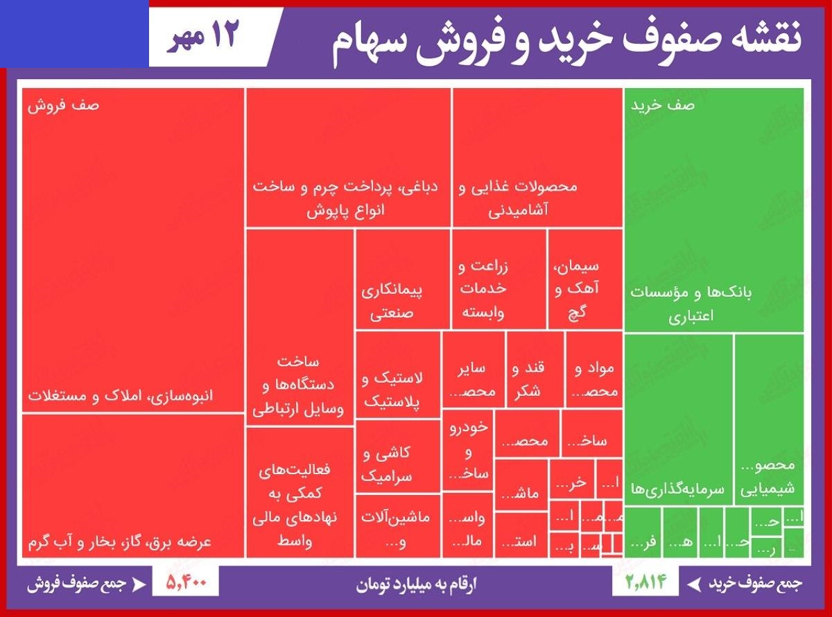 سنگین&zwnj;ترین صف&zwnj;های خرید و فروش سهام در ۱۲ مهر
