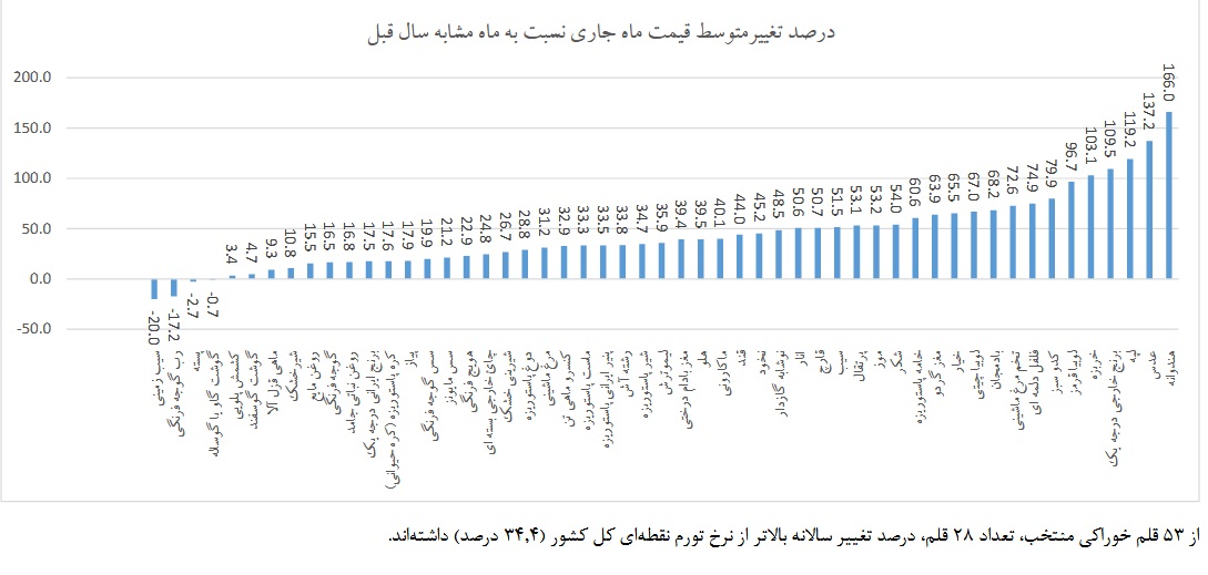 تغییرات متوسط قیمت کالاهای خوراکی در شهریورماه اعلام شد