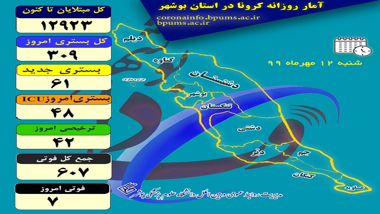 آخرین آمار کرونا در بوشهر/ تعداد فوت شدگان به ۶۰۷ نفر رسید