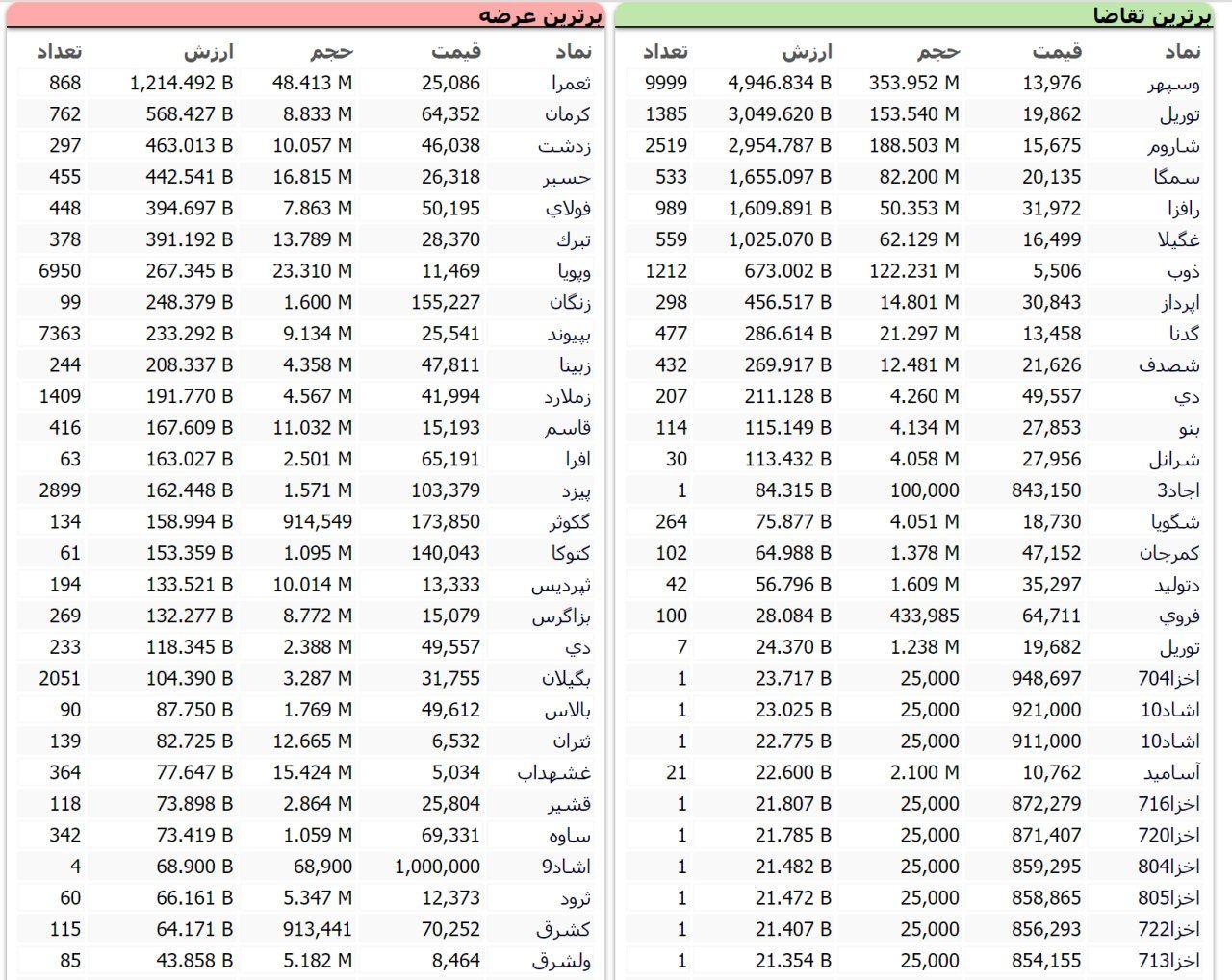 سنگین&zwnj;ترین صف&zwnj;های خرید و فروش سهام در ۱۳ مهر
