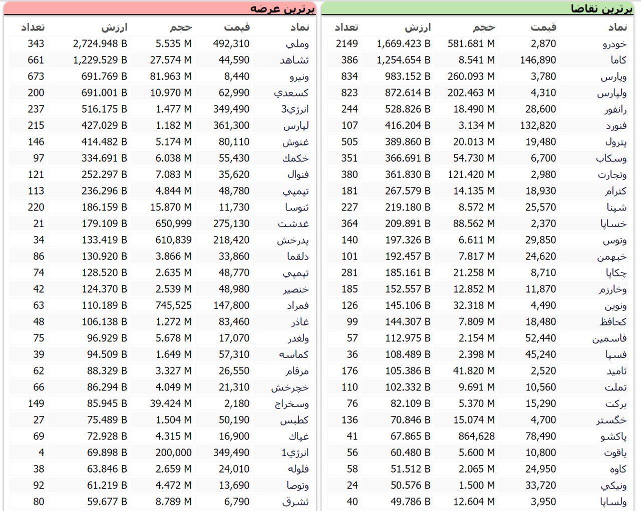 سنگین&zwnj;ترین صف&zwnj;های خرید و فروش سهام در ۱۳ مهر