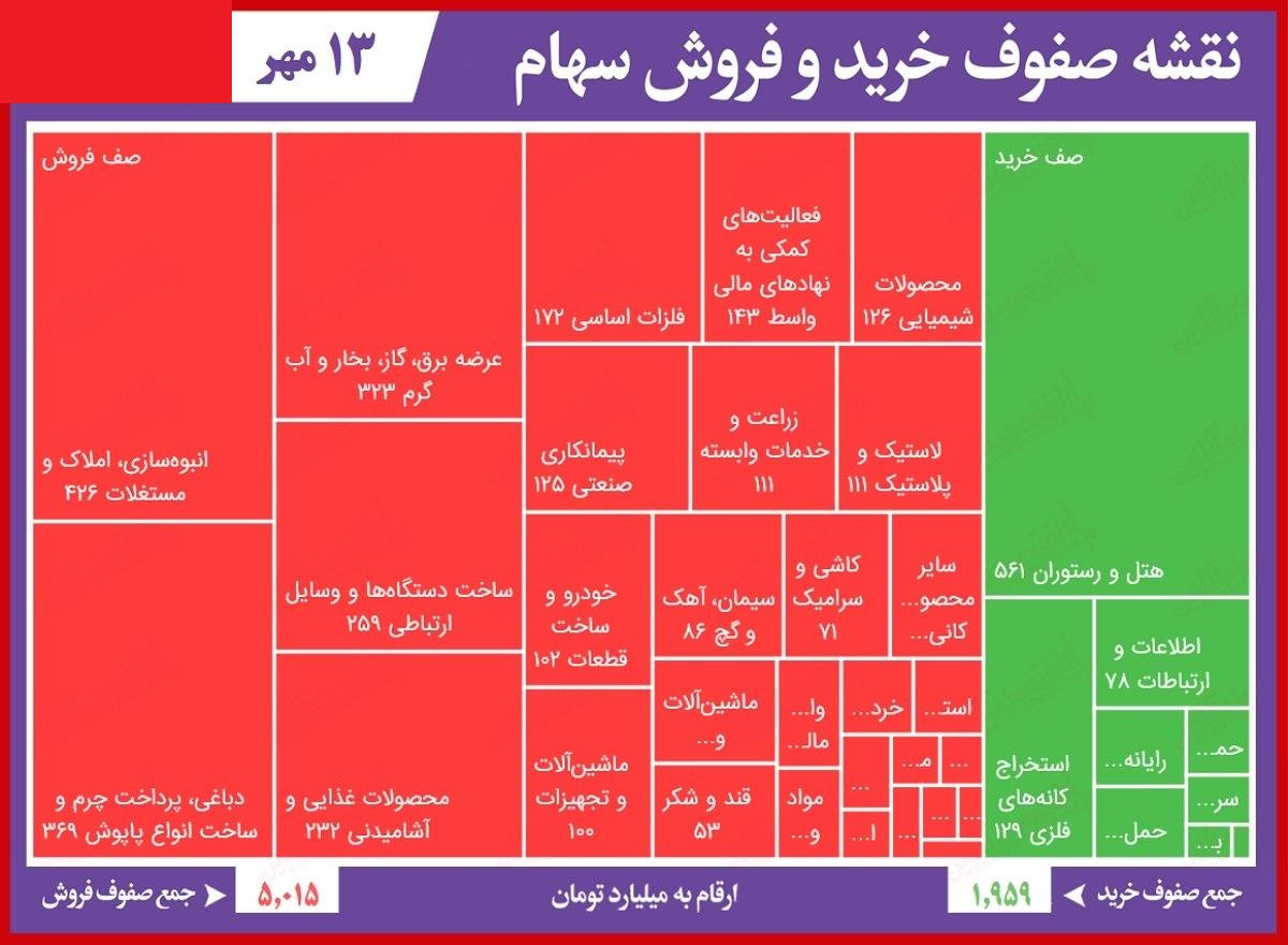 سنگین&zwnj;ترین صف&zwnj;های خرید و فروش سهام در ۱۳ مهر