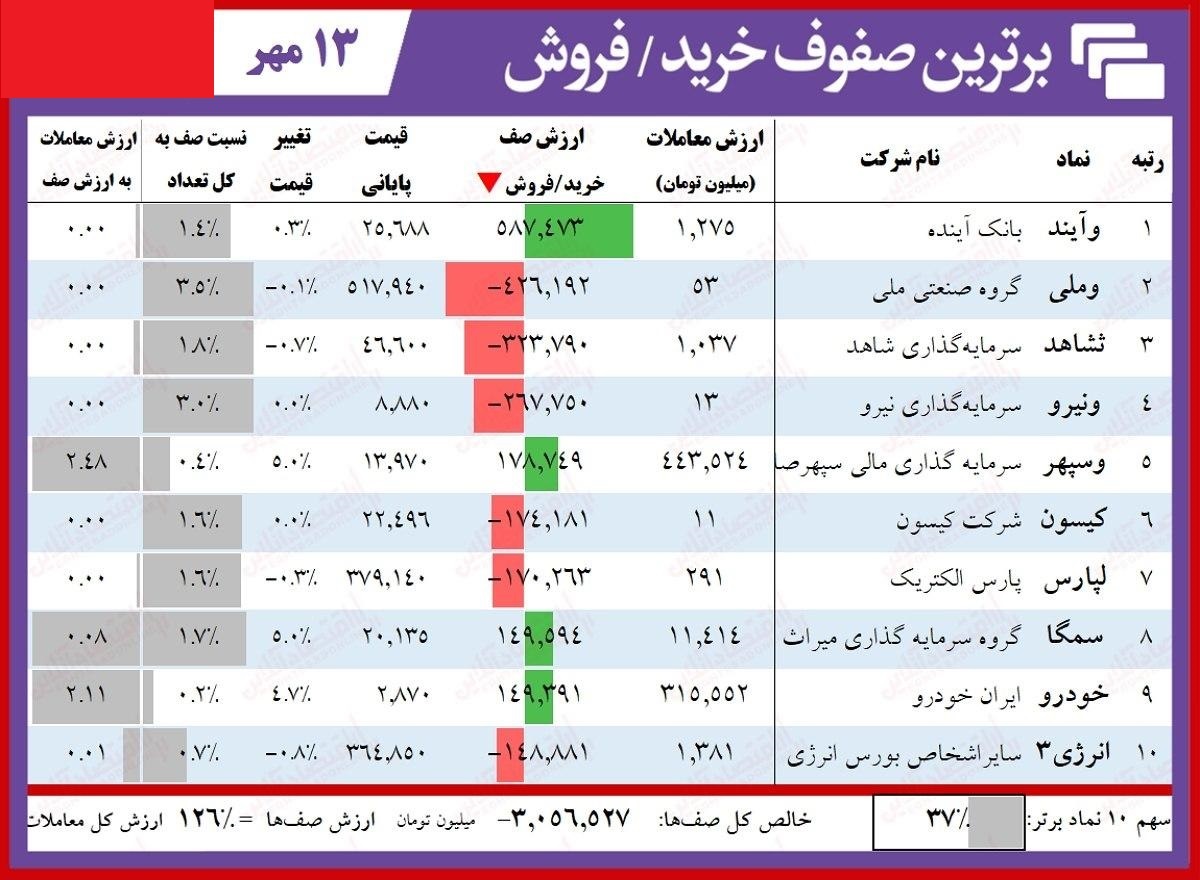 سنگین&zwnj;ترین صف&zwnj;های خرید و فروش سهام در ۱۳ مهر