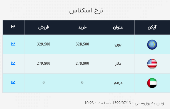 نرخ ارز آزاد در ۱۳ مهر
