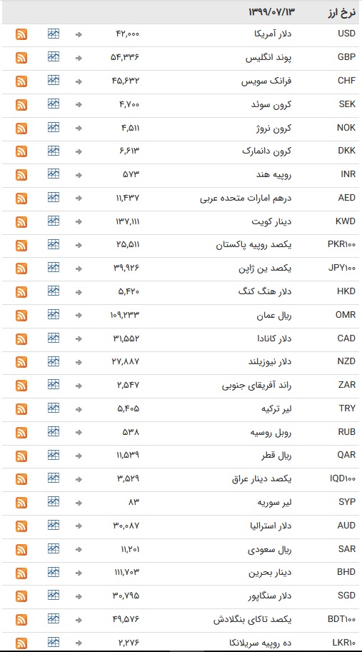 قیمت ارز بین بانکی در ۱۳ مهر؛ قیمت تمام ارزها ثابت باقی ماند