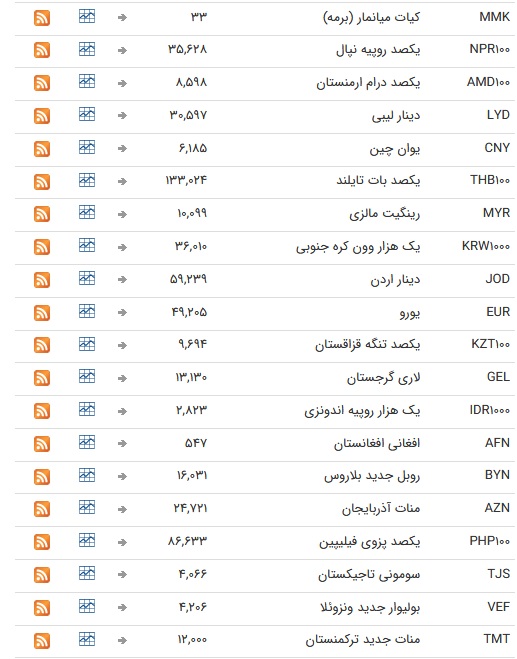 قیمت ارز بین بانکی در ۱۳ مهر؛ قیمت تمام ارزها ثابت باقی ماند