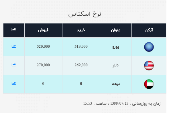 کاهش چشمگیر نرخ ارز در بازار؛ دلار و یورو حدود هزار تومان ارزان شدند
