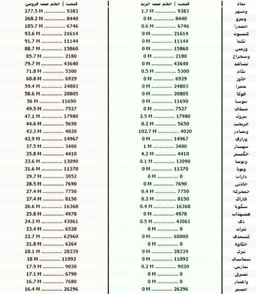 سنگین&zwnj;ترین صف&zwnj;های خرید و فروش سهام در ۱۴ مهر