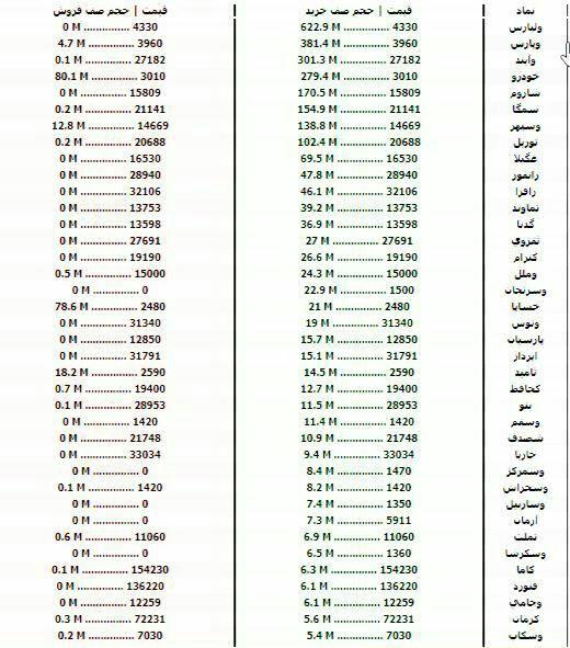 سنگین&zwnj;ترین صف&zwnj;های خرید و فروش سهام در ۱۴ مهر