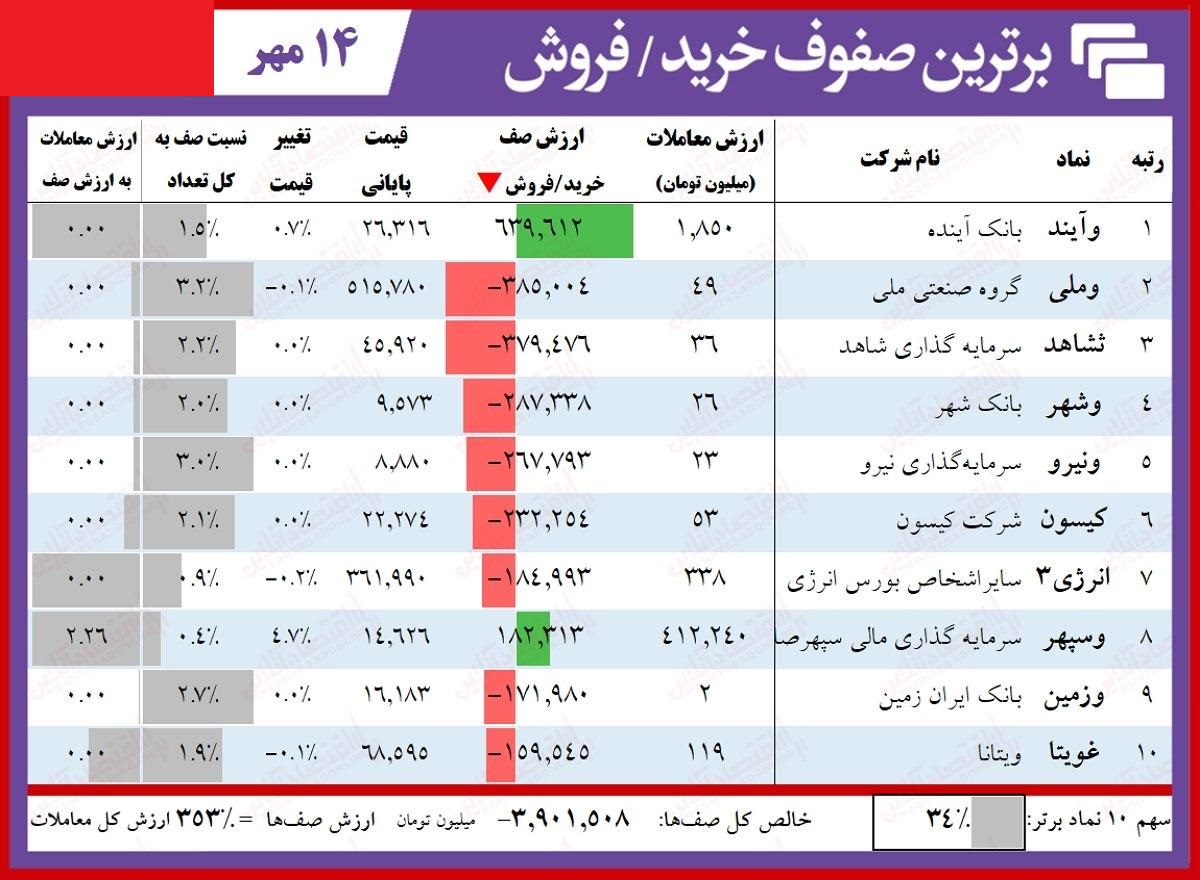 سنگین&zwnj;ترین صف&zwnj;های خرید و فروش سهام در ۱۴ مهر