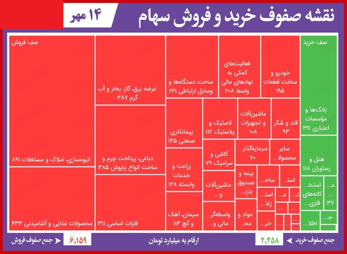 سنگین&zwnj;ترین صف&zwnj;های خرید و فروش سهام در ۱۴ مهر